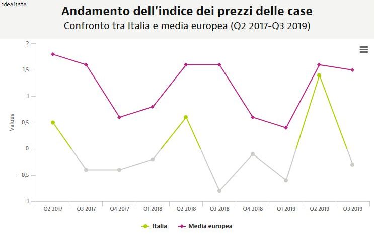 prezzi delle case